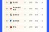 欧联杯积分榜：曼联三连平排21，费内巴切14，拉齐奥、热刺前二