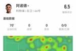 阿诺德本场3被过+2失误导致对方射门+20丢失球权 获评6.5分