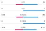 恩波利0-2米兰全场数据：射门8-16，射正0-5，控球率38%-62%