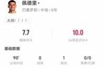 佩德里本场1助攻+5关键传球+1造良机 6长传4成功+2造犯规 获7.7分
