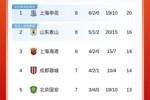 下轮榜首大战！中超积分榜：申花4分领跑，泰山仍第2，国安第5