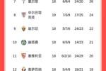 西甲半程积分榜：巴萨榜首领先皇马4分，马竞多赛两场与黄潜同分