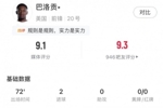 梅开二度，巴洛贡全场数据：5射门3射正5次成功地面对抗，评分9.1