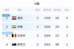 世界杯G组形势：埃及打平锁定前二，伊朗、比利时不败大概率出线